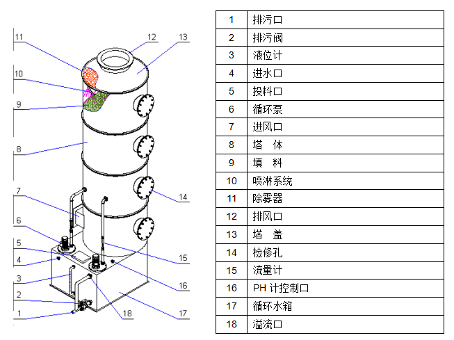 高濃度酸霧凈化塔